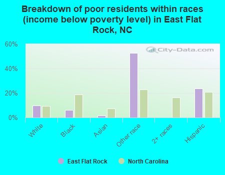 Breakdown of poor residents within races (income below poverty level) in East Flat Rock, NC