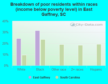Breakdown of poor residents within races (income below poverty level) in East Gaffney, SC