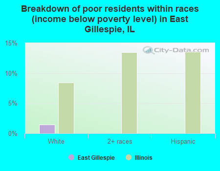 Breakdown of poor residents within races (income below poverty level) in East Gillespie, IL