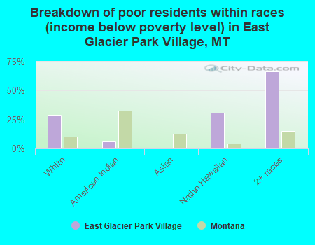 Breakdown of poor residents within races (income below poverty level) in East Glacier Park Village, MT