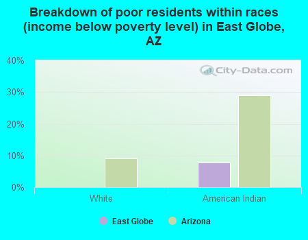 Breakdown of poor residents within races (income below poverty level) in East Globe, AZ