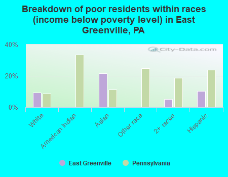 Breakdown of poor residents within races (income below poverty level) in East Greenville, PA