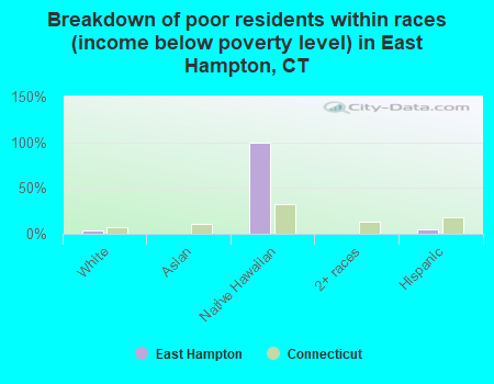 Breakdown of poor residents within races (income below poverty level) in East Hampton, CT