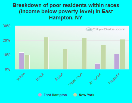 Breakdown of poor residents within races (income below poverty level) in East Hampton, NY