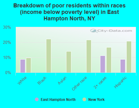 Breakdown of poor residents within races (income below poverty level) in East Hampton North, NY