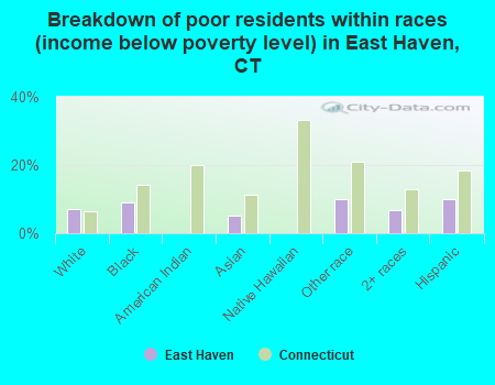 Breakdown of poor residents within races (income below poverty level) in East Haven, CT