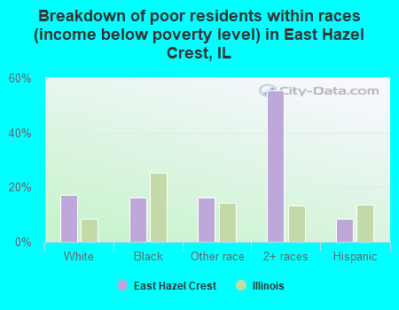 Breakdown of poor residents within races (income below poverty level) in East Hazel Crest, IL