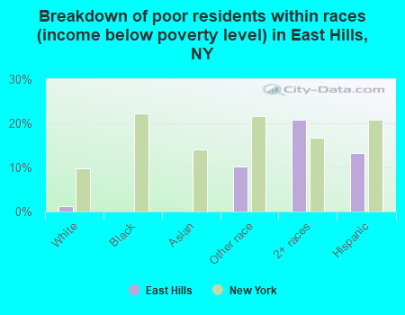Breakdown of poor residents within races (income below poverty level) in East Hills, NY