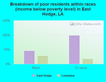 Breakdown of poor residents within races (income below poverty level) in East Hodge, LA