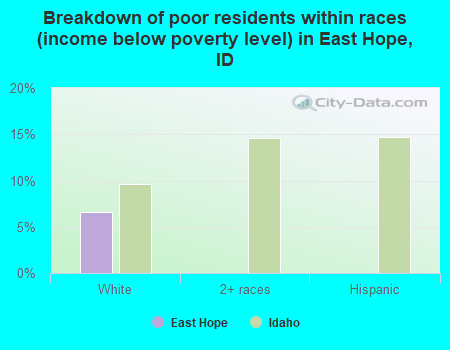 Breakdown of poor residents within races (income below poverty level) in East Hope, ID