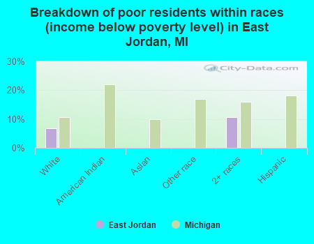 Breakdown of poor residents within races (income below poverty level) in East Jordan, MI