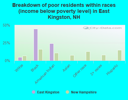 Breakdown of poor residents within races (income below poverty level) in East Kingston, NH