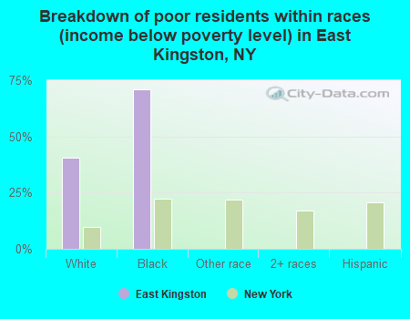 Breakdown of poor residents within races (income below poverty level) in East Kingston, NY