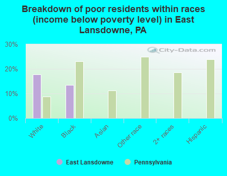 Breakdown of poor residents within races (income below poverty level) in East Lansdowne, PA