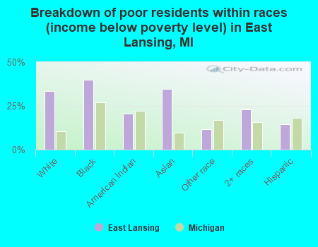 Breakdown of poor residents within races (income below poverty level) in East Lansing, MI