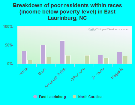 Breakdown of poor residents within races (income below poverty level) in East Laurinburg, NC