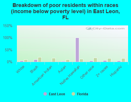 Breakdown of poor residents within races (income below poverty level) in East Leon, FL