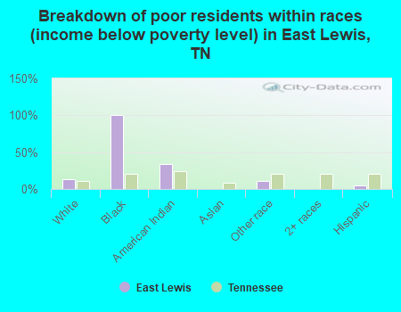 Breakdown of poor residents within races (income below poverty level) in East Lewis, TN