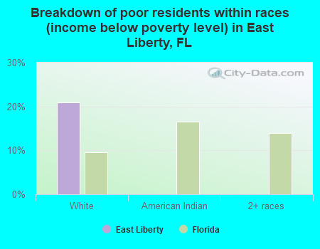 Breakdown of poor residents within races (income below poverty level) in East Liberty, FL