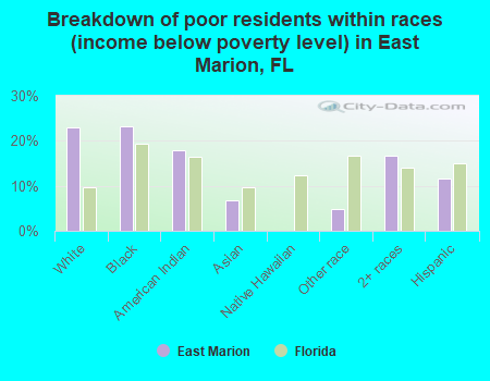 Breakdown of poor residents within races (income below poverty level) in East Marion, FL