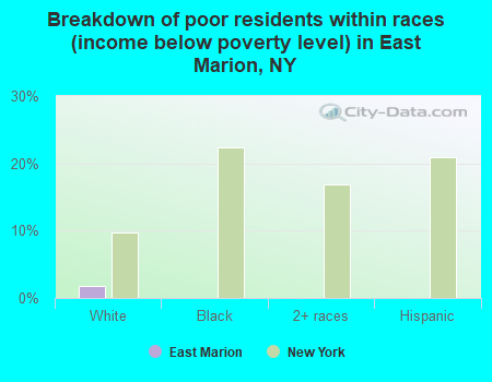 Breakdown of poor residents within races (income below poverty level) in East Marion, NY