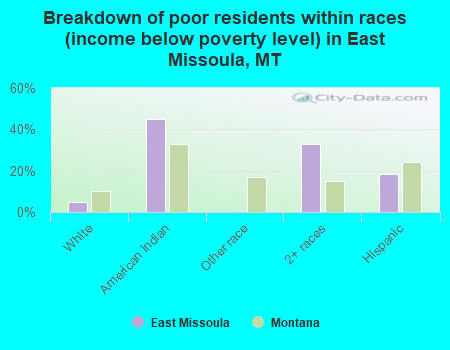 Breakdown of poor residents within races (income below poverty level) in East Missoula, MT