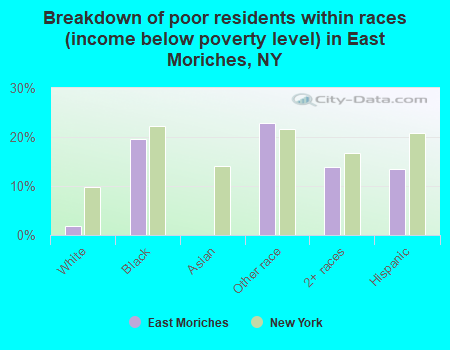 Breakdown of poor residents within races (income below poverty level) in East Moriches, NY