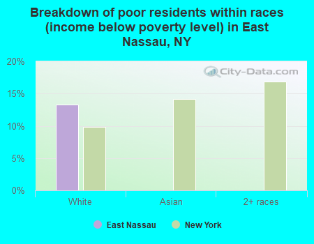 Breakdown of poor residents within races (income below poverty level) in East Nassau, NY