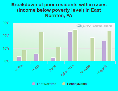 Breakdown of poor residents within races (income below poverty level) in East Norriton, PA