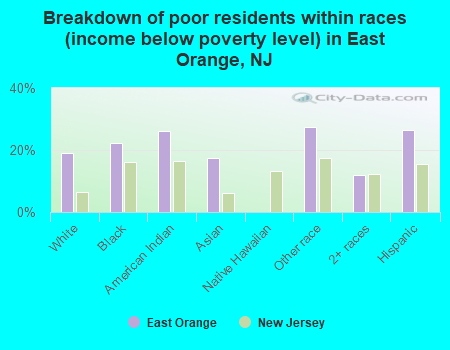 Breakdown of poor residents within races (income below poverty level) in East Orange, NJ