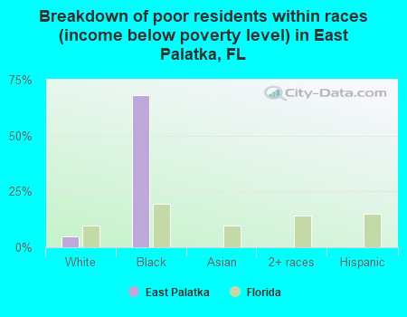 Breakdown of poor residents within races (income below poverty level) in East Palatka, FL