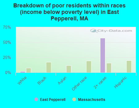 Breakdown of poor residents within races (income below poverty level) in East Pepperell, MA