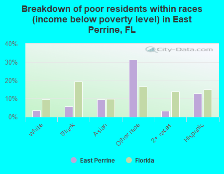 Breakdown of poor residents within races (income below poverty level) in East Perrine, FL