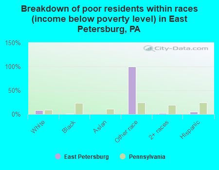 Breakdown of poor residents within races (income below poverty level) in East Petersburg, PA