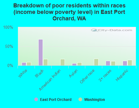 Breakdown of poor residents within races (income below poverty level) in East Port Orchard, WA