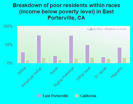 Breakdown of poor residents within races (income below poverty level) in East Porterville, CA