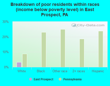 Breakdown of poor residents within races (income below poverty level) in East Prospect, PA