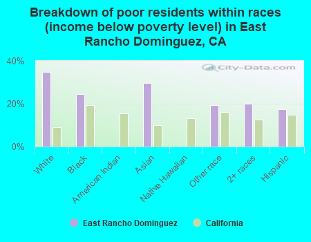 Breakdown of poor residents within races (income below poverty level) in East Rancho Dominguez, CA