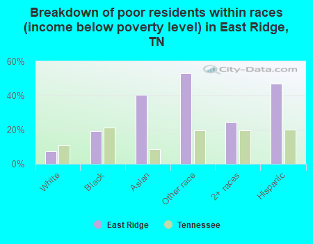 Breakdown of poor residents within races (income below poverty level) in East Ridge, TN