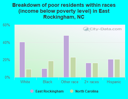 Breakdown of poor residents within races (income below poverty level) in East Rockingham, NC