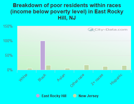 Breakdown of poor residents within races (income below poverty level) in East Rocky Hill, NJ