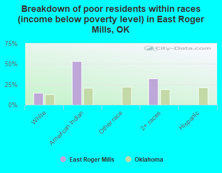 Breakdown of poor residents within races (income below poverty level) in East Roger Mills, OK