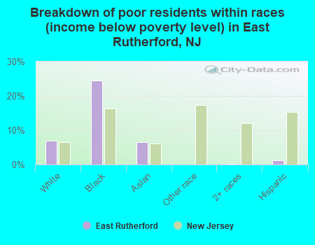 Breakdown of poor residents within races (income below poverty level) in East Rutherford, NJ