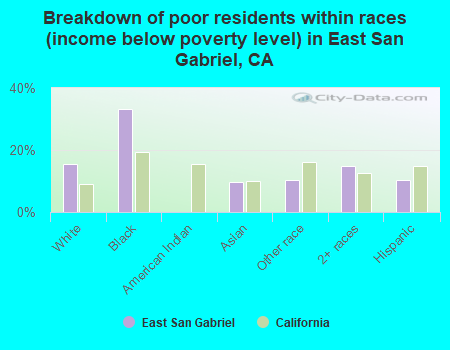 Breakdown of poor residents within races (income below poverty level) in East San Gabriel, CA