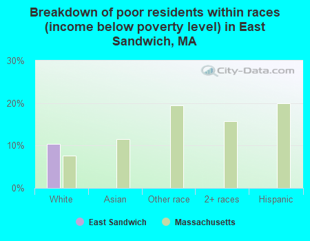 Breakdown of poor residents within races (income below poverty level) in East Sandwich, MA