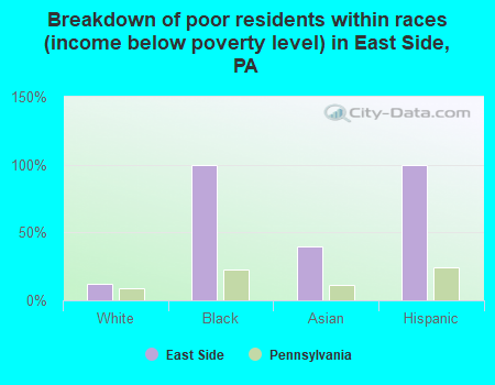 Breakdown of poor residents within races (income below poverty level) in East Side, PA
