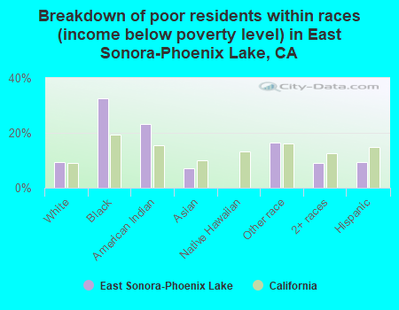 Breakdown of poor residents within races (income below poverty level) in East Sonora-Phoenix Lake, CA