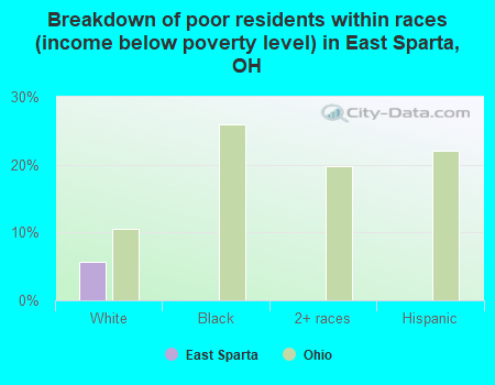 Breakdown of poor residents within races (income below poverty level) in East Sparta, OH