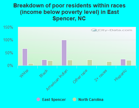 Breakdown of poor residents within races (income below poverty level) in East Spencer, NC