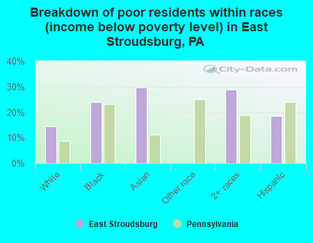 Breakdown of poor residents within races (income below poverty level) in East Stroudsburg, PA